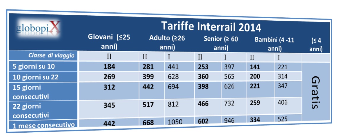 Interrail 2014 prezzi tariffe